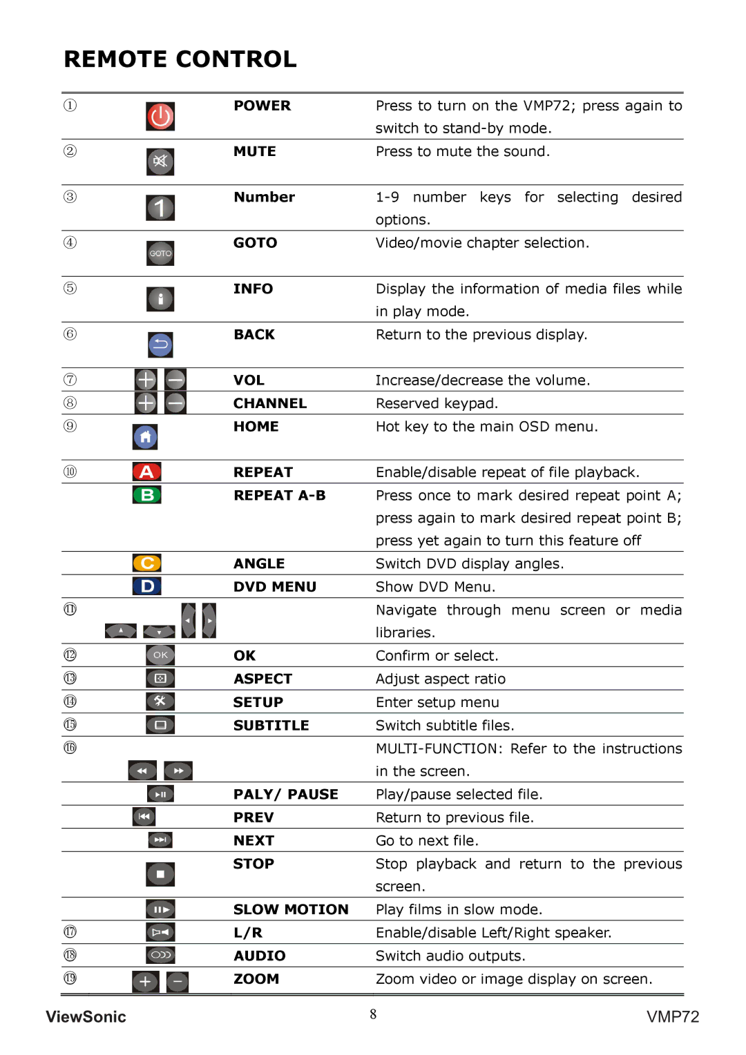 ViewSonic VS13057 manual Number, Repeat A-B 