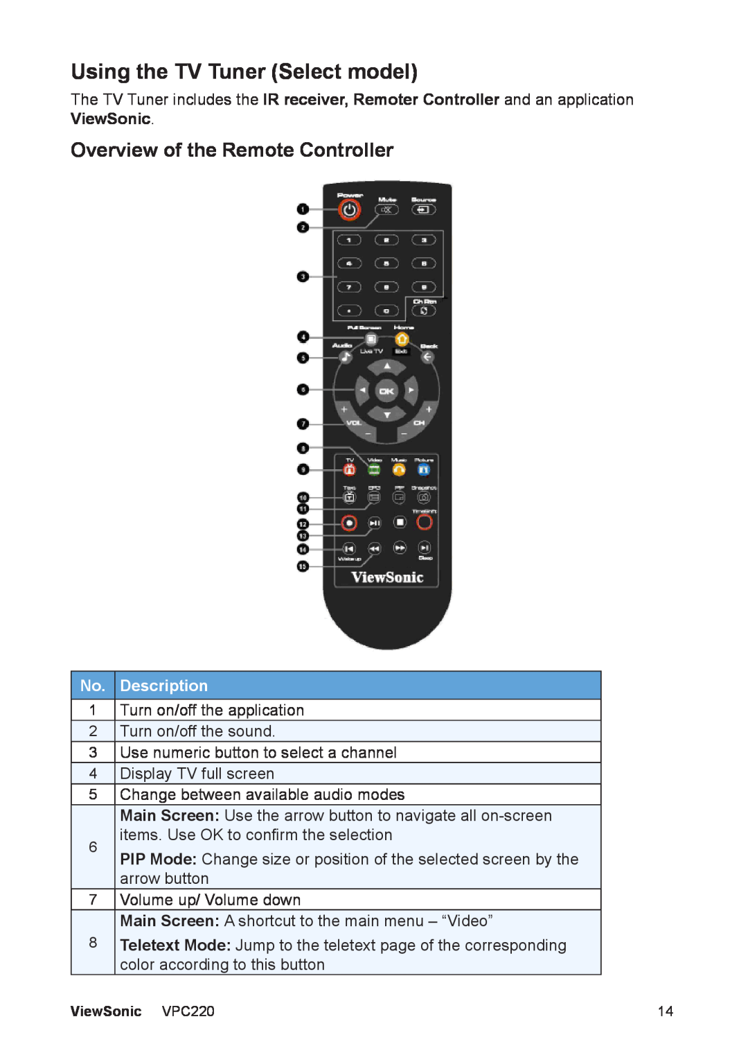 ViewSonic VS13426 manual Using the TV Tuner Select model, Overview of the Remote Controller, No. Description 
