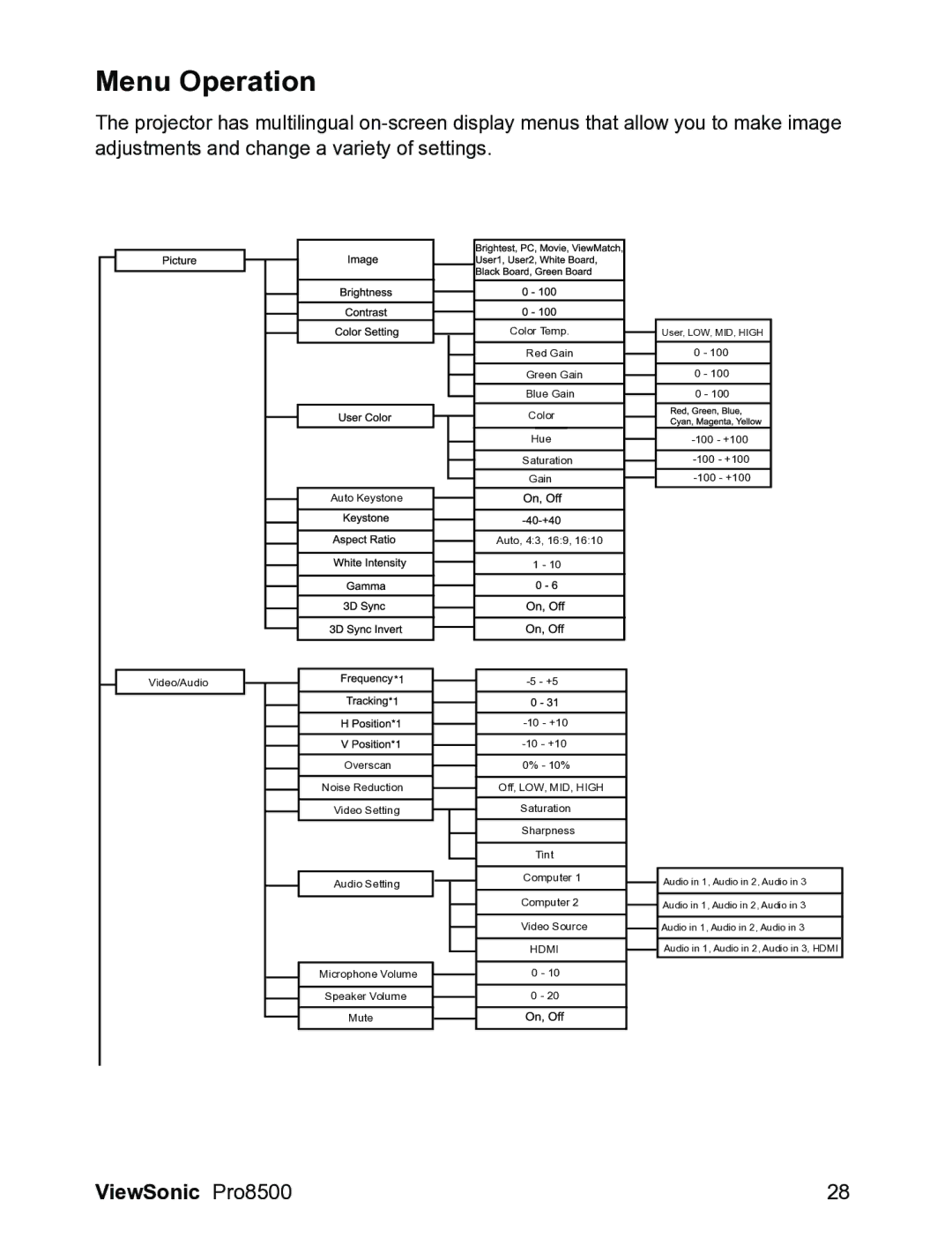 ViewSonic VS13645 warranty Menu Operation, Hdmi 