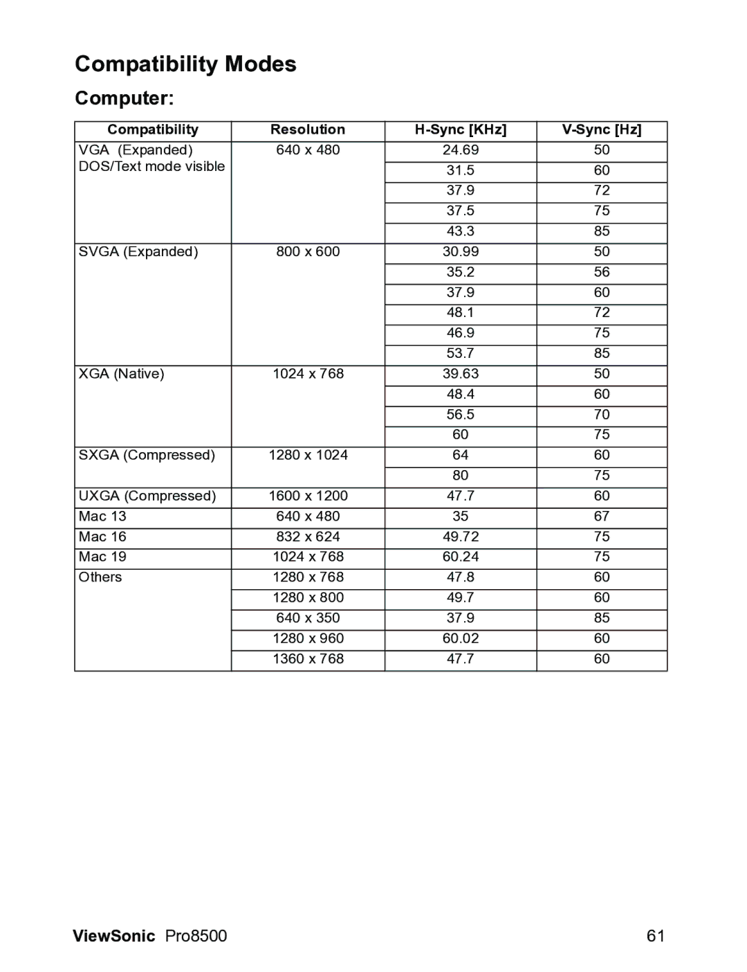 ViewSonic VS13645 warranty Compatibility Modes, Computer 