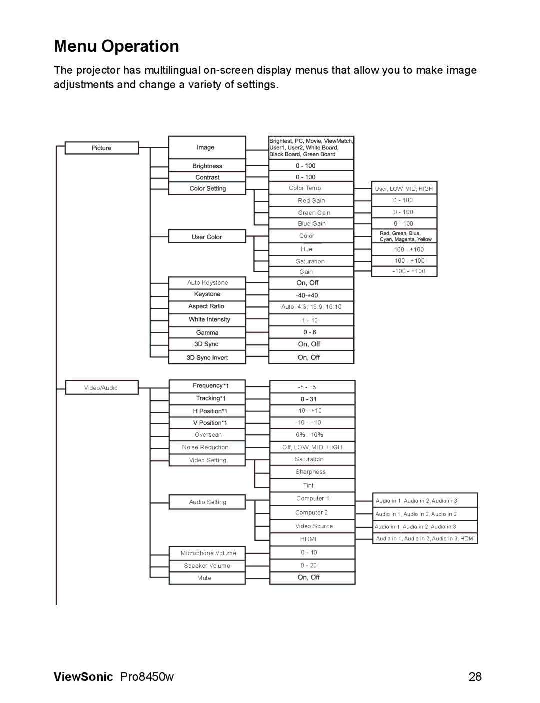 ViewSonic VS13646 warranty Menu Operation, Hdmi 