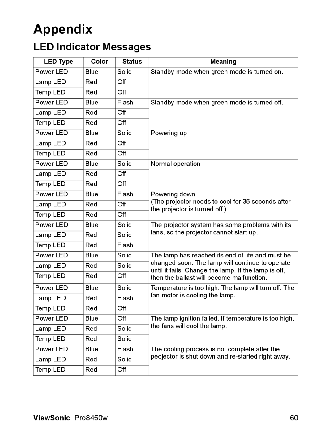 ViewSonic VS13646 warranty Appendix, LED Indicator Messages 