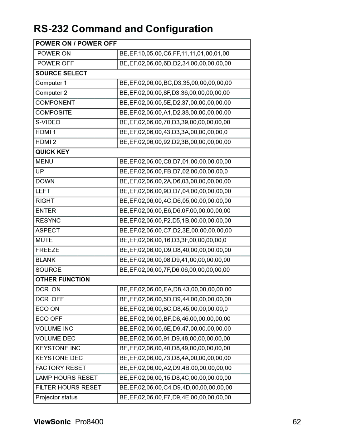 ViewSonic VS13647 warranty RS-232 Command and Configuration, Power on / Power OFF 