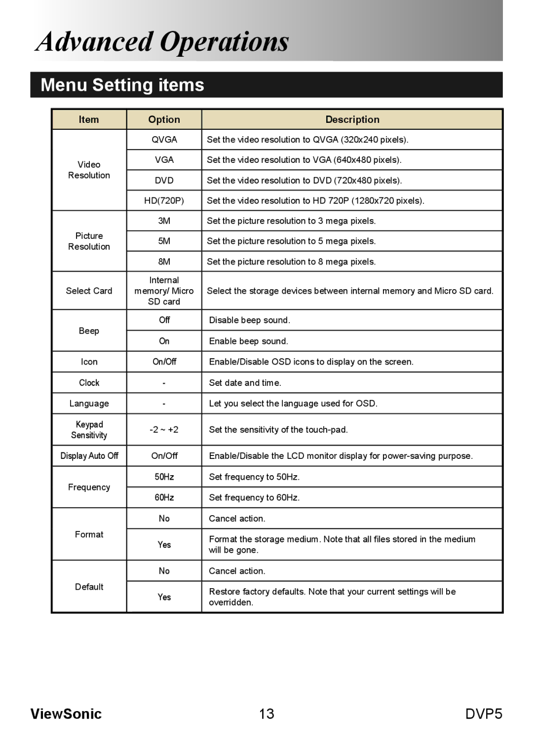 ViewSonic VS13783 warranty Advanced Operations, Menu Setting items 