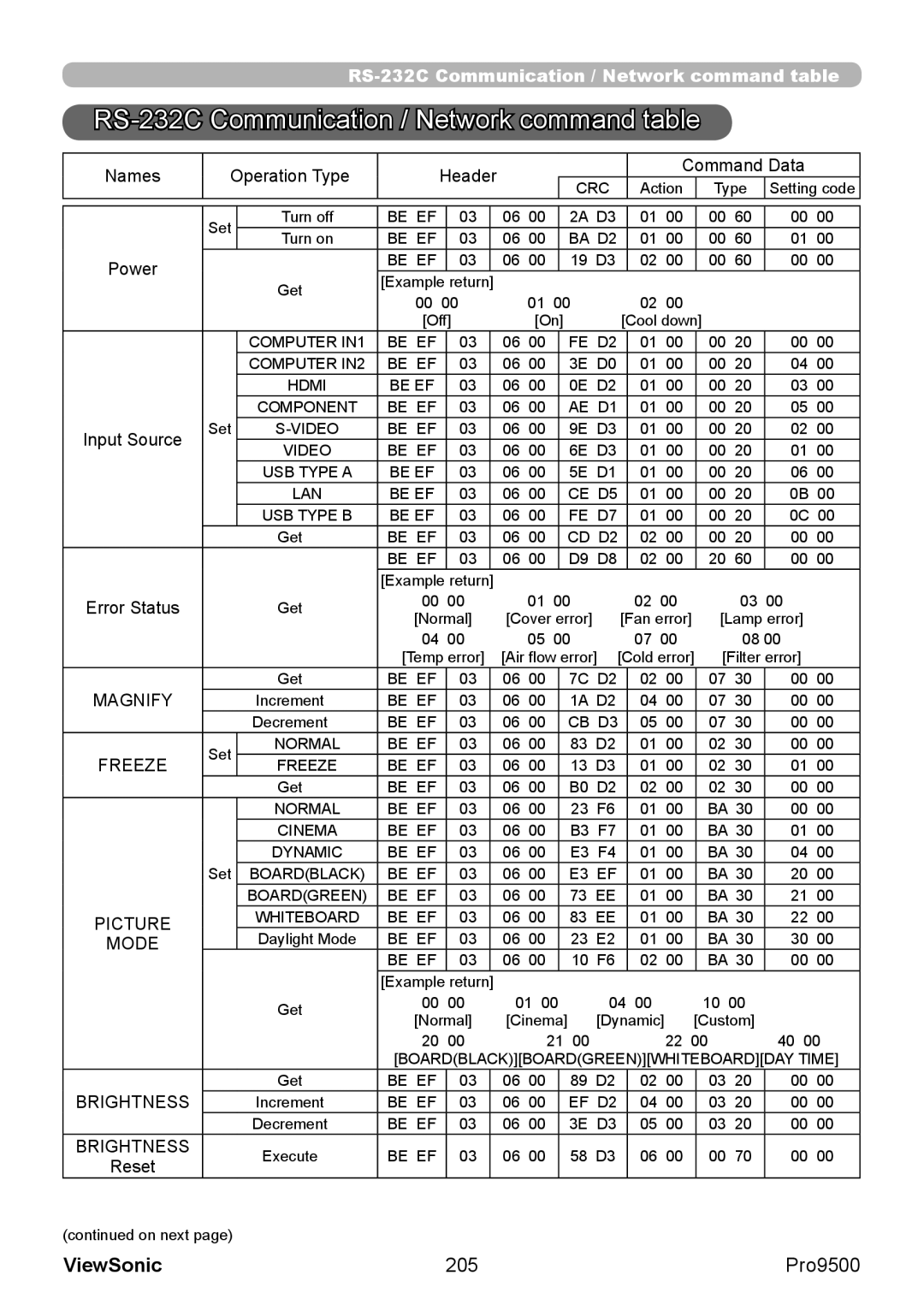 ViewSonic VS13835 warranty RS-232C Communication / Network command table, 205 