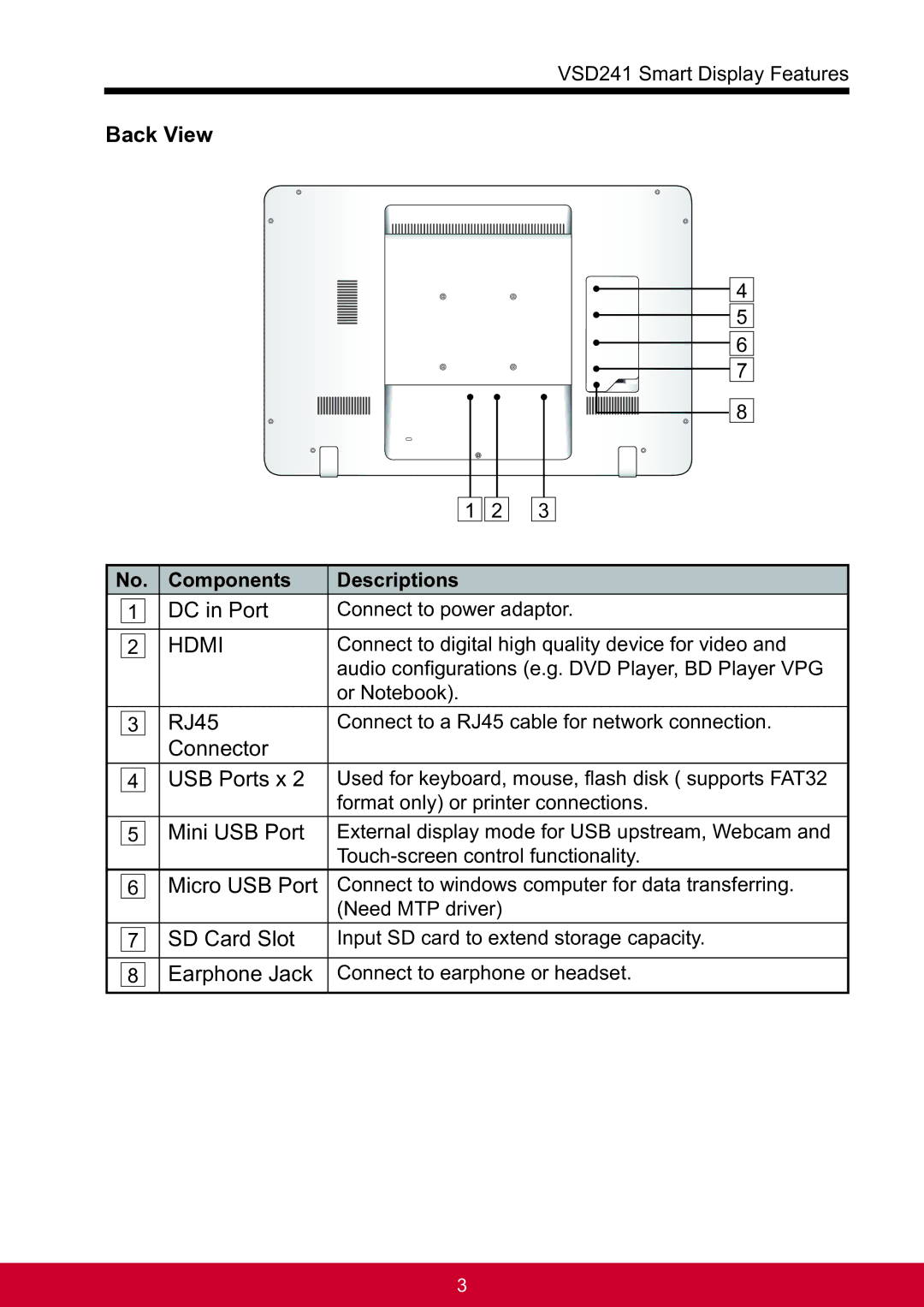 ViewSonic VSD241WTAUS0 manual Back View, RJ45, Connector, No. Components Descriptions 