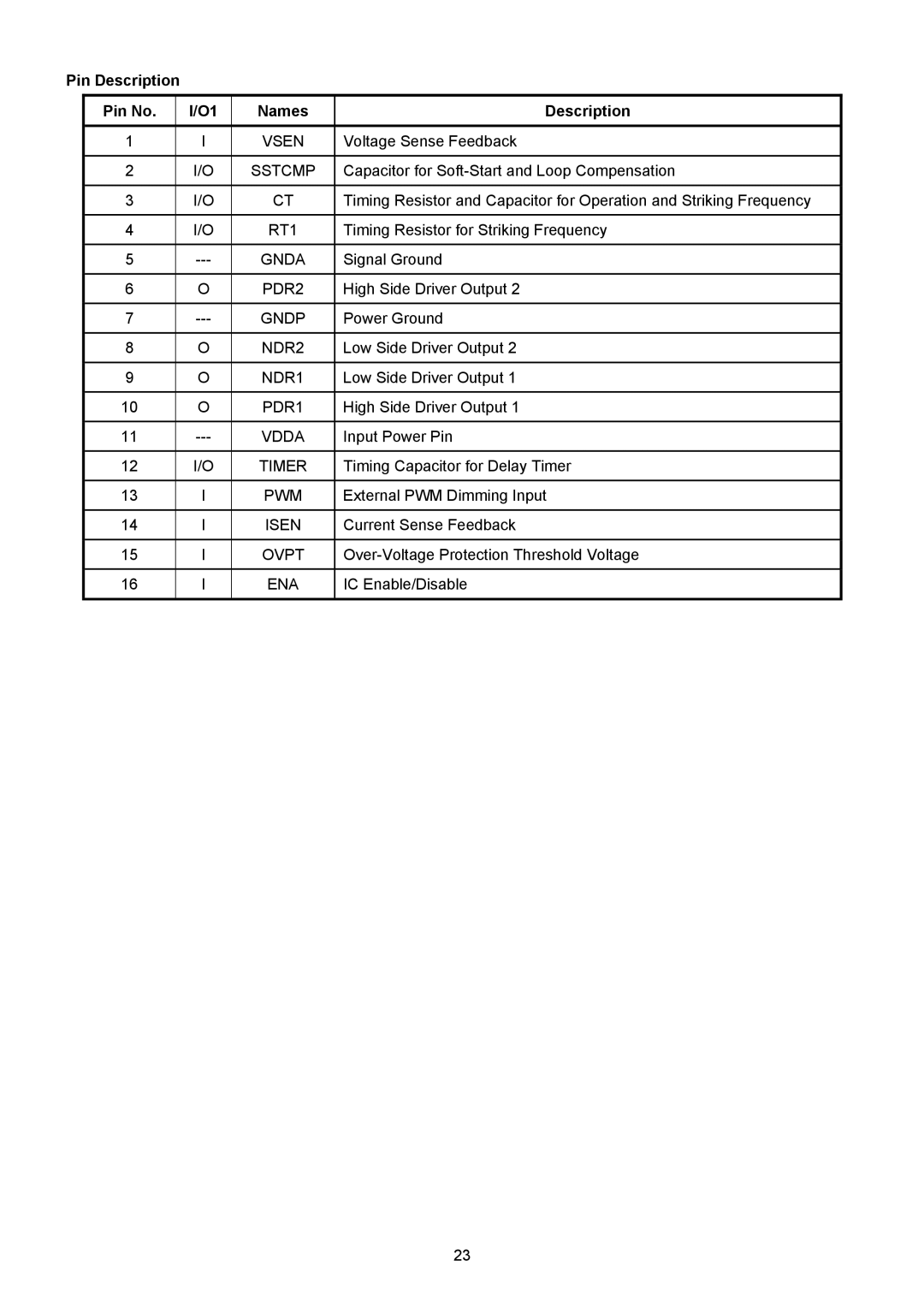 ViewSonic VSXXXXX service manual Pin Description Pin No Names 