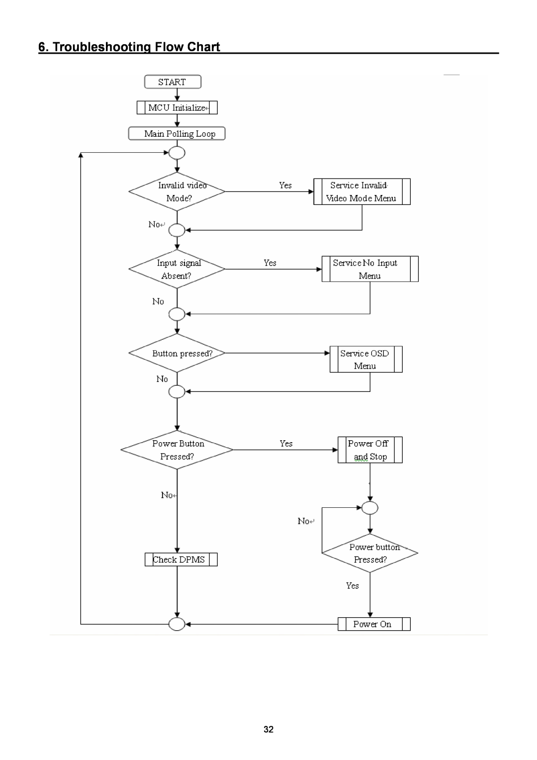 ViewSonic VSXXXXX service manual Troubleshooting Flow Chart 
