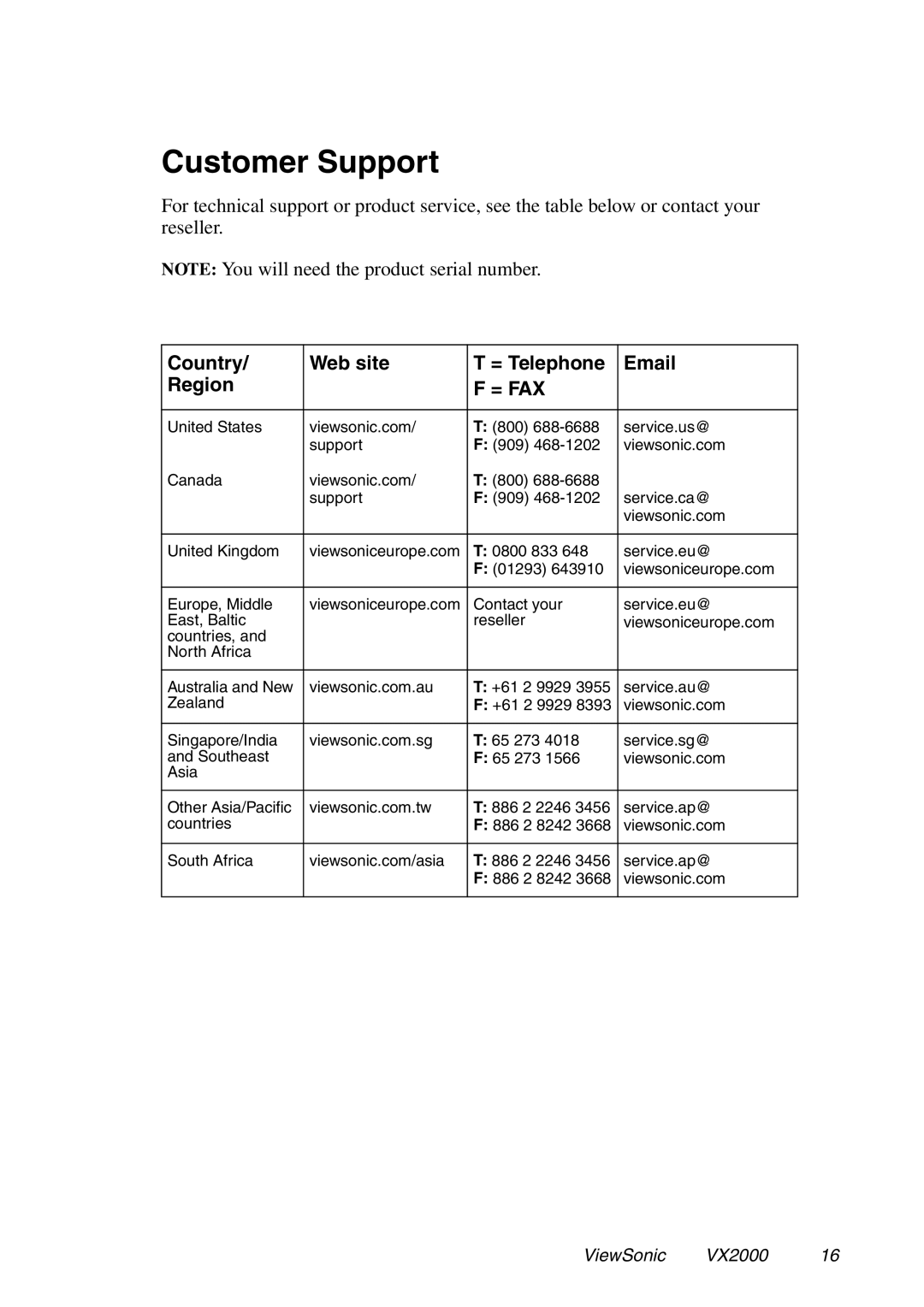 ViewSonic VX2000 manual Customer Support, Country Web site = Telephone Region 