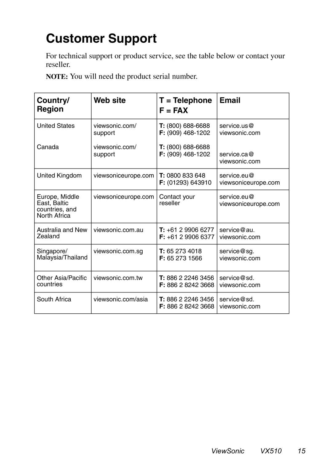 ViewSonic VX510 manual Customer Support, Country Web site = Telephone Region 