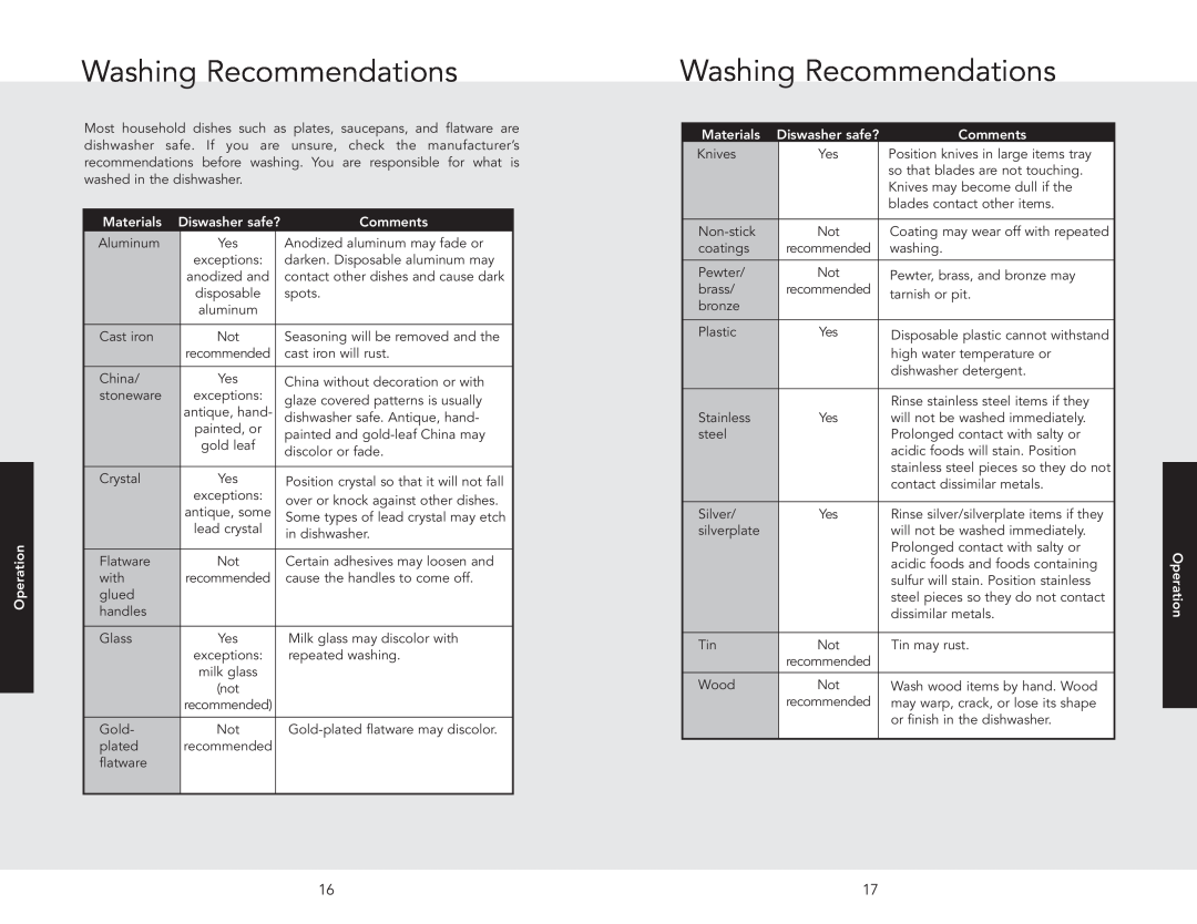 Viking 450 manual Washing Recommendations, Materials, Comments, Diswasher safe? 