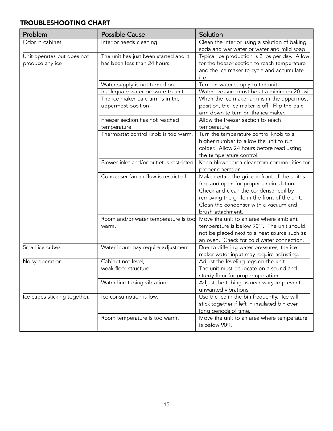 Viking Combination Beverage Center manual Troubleshooting Chart, Problem Possible Cause Solution 