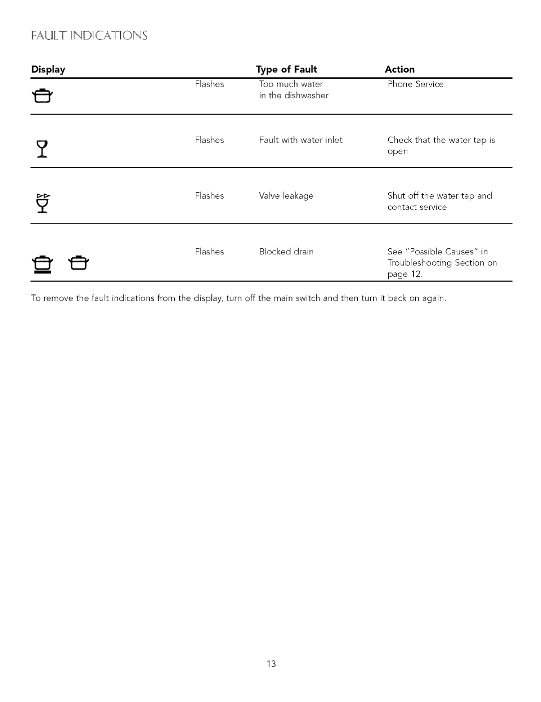 Viking Dishwasher manual Fault Inidiicatiions, Display Type Fault Action 