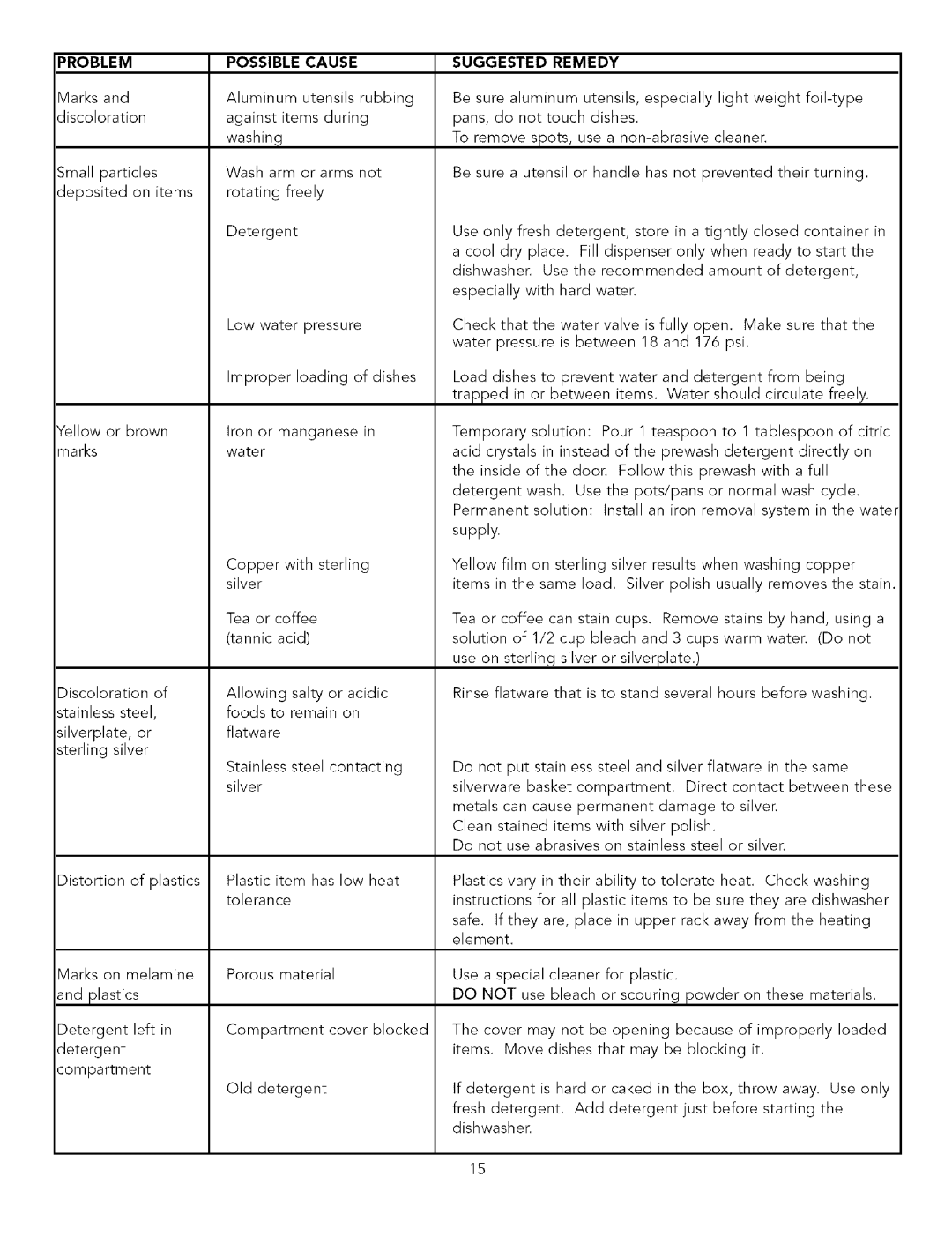 Viking Dishwasher manual Possible Cause 