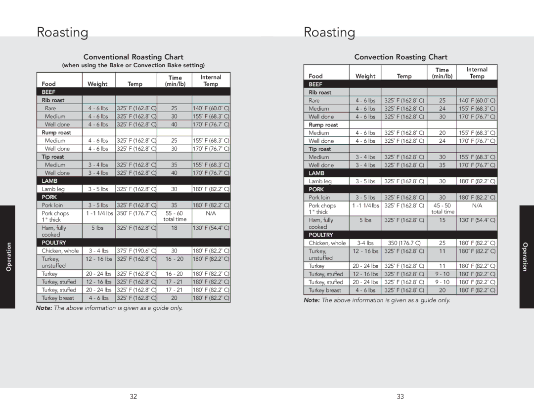 Viking F20537 manual Conventional Roasting Chart, Convection Roasting Chart, Time Internal Food Weight, Min/lb 