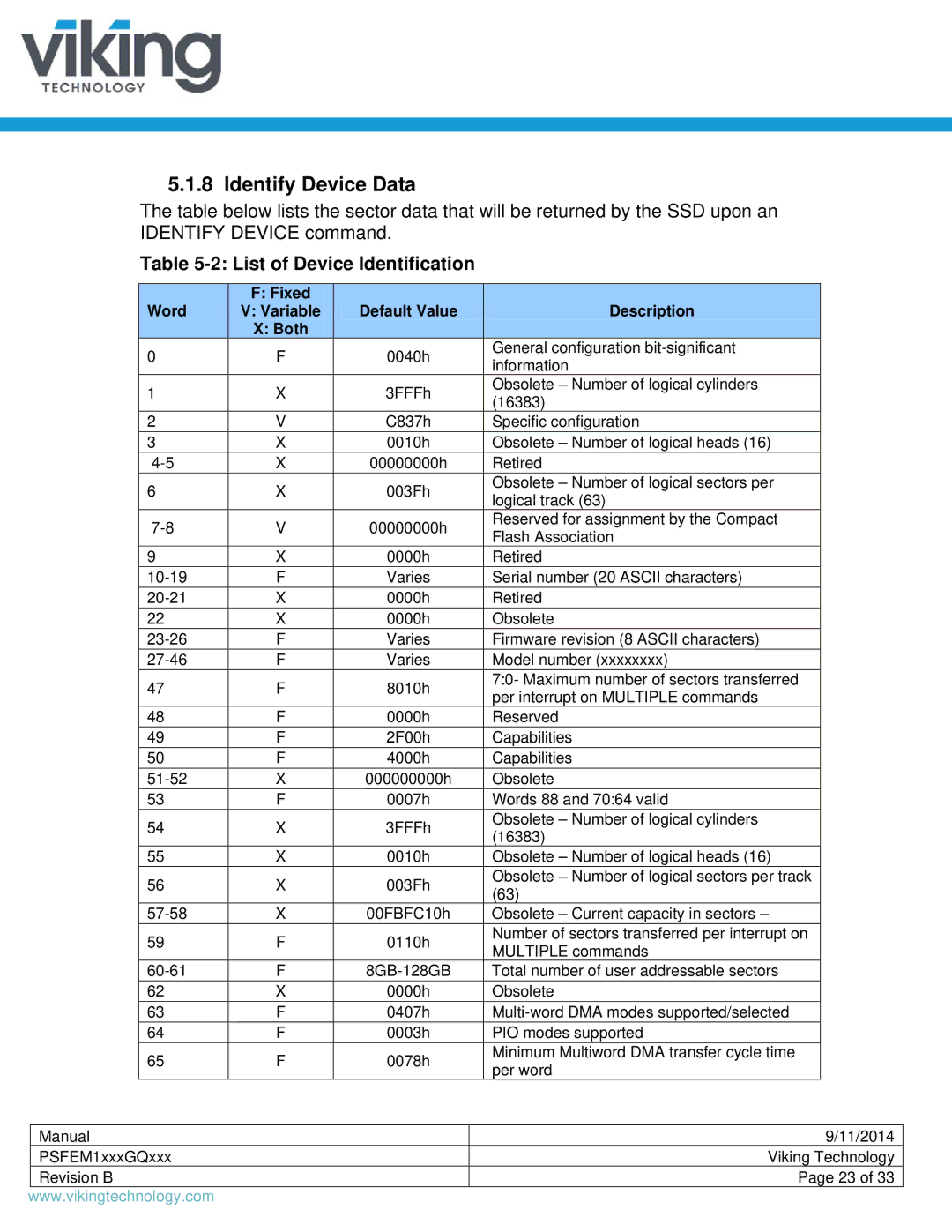 Viking PSFEM1xxxGQxxx Identify Device Data, List of Device Identification, Word Variable Default Value Description Both 