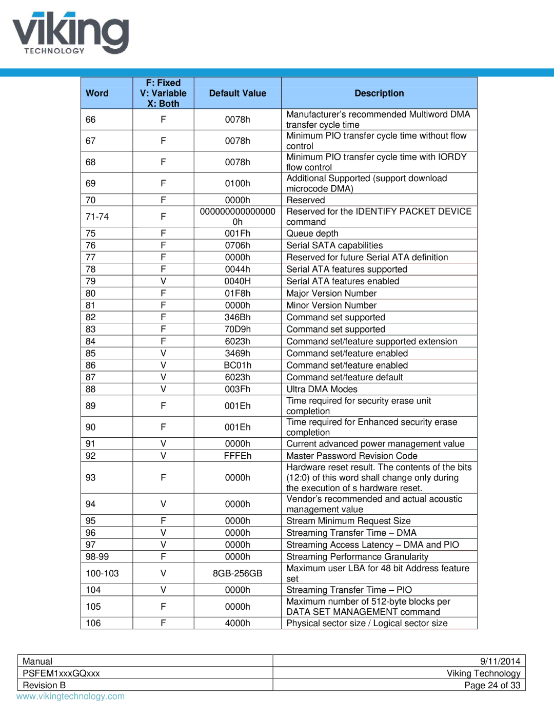 Viking PSFEM1xxxGQxxx manual Word Variable Default Value Description Both 