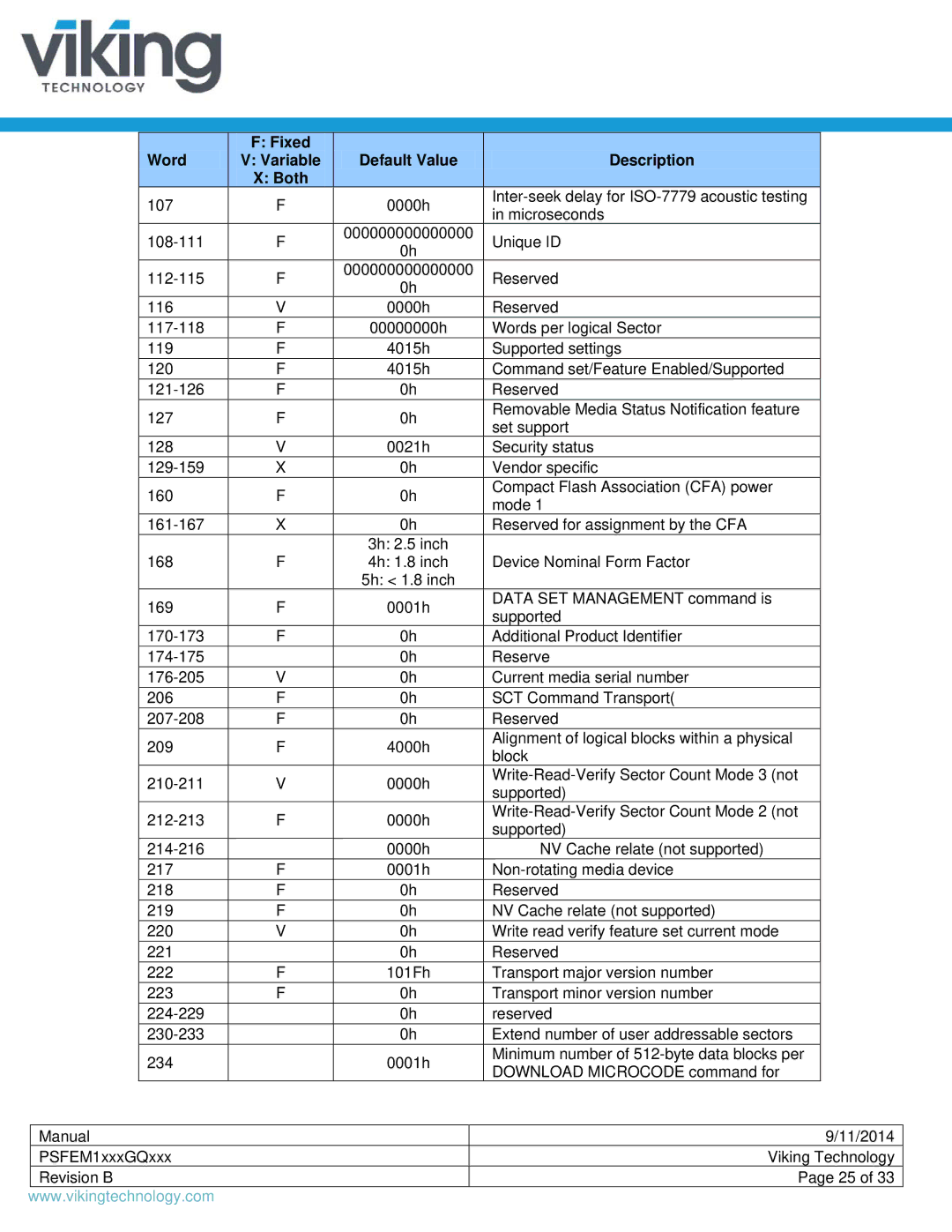 Viking PSFEM1xxxGQxxx manual Word Variable Default Value Description Both 