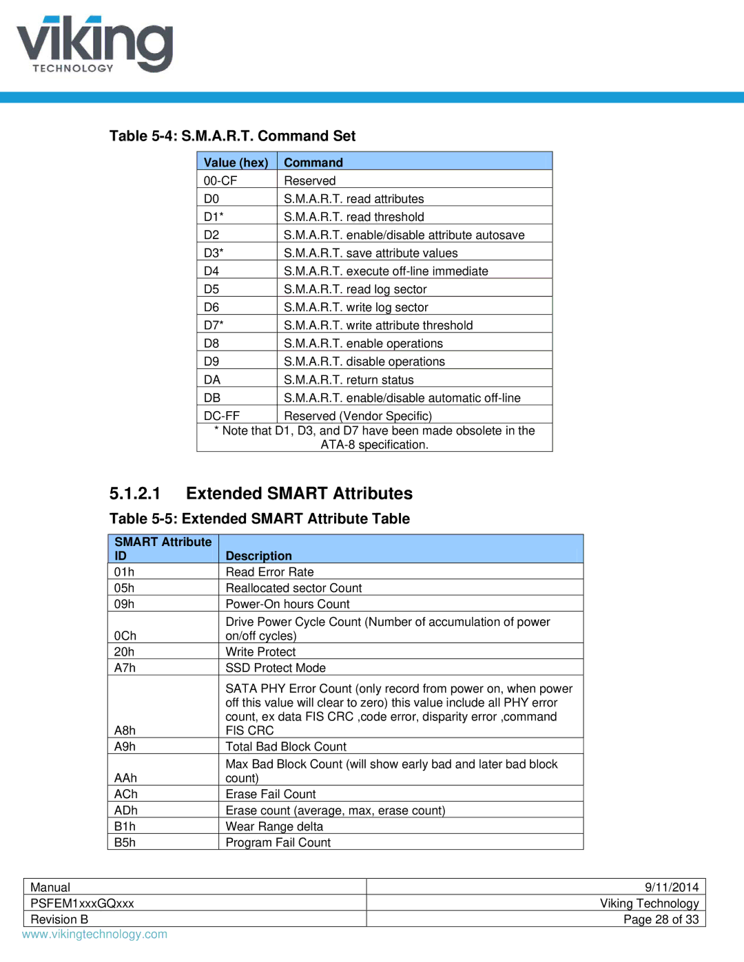 Viking PSFEM1xxxGQxxx Extended Smart Attributes, S.M.A.R.T. Command Set, Extended Smart Attribute Table, Value hex Command 