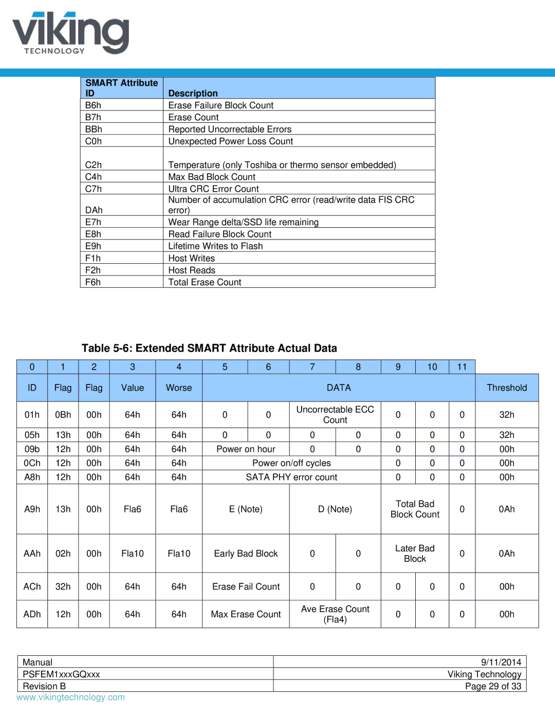 Viking PSFEM1xxxGQxxx manual Extended Smart Attribute Actual Data 