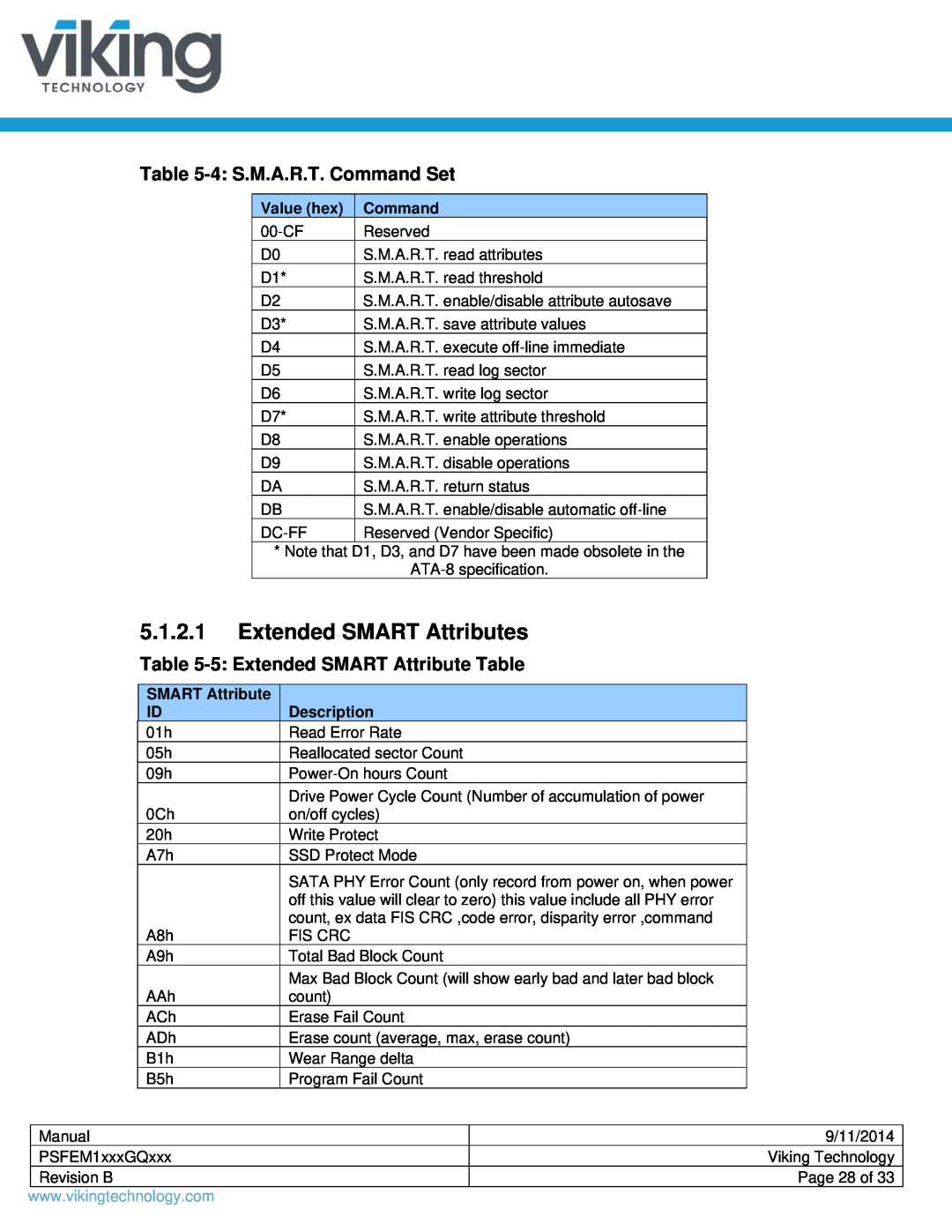 Viking PSFEM1xxxGQxxx manual Extended SMART Attributes, 4 S.M.A.R.T. Command Set, 5 Extended SMART Attribute Table 