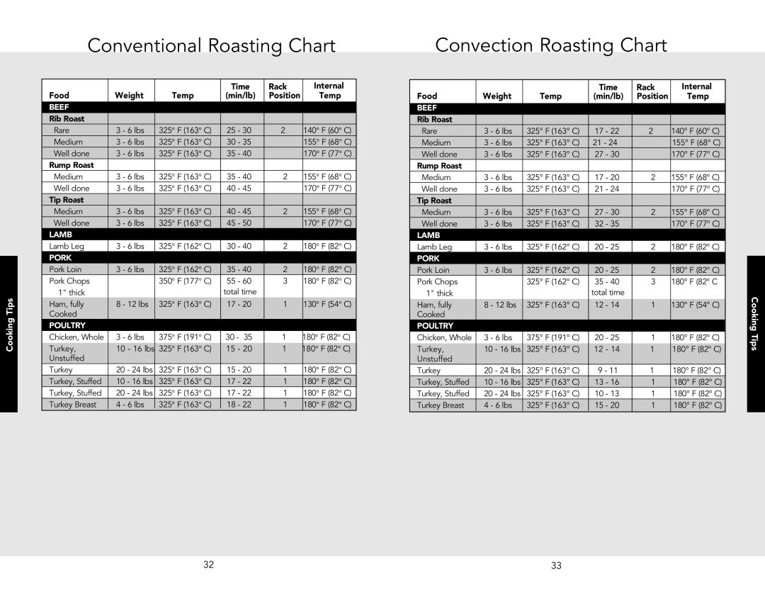 Viking VESO5302BKBR, VESO5302SS, VESO5302LE, VESO5272SS, VESO5302IB Conventional Roasting Chart, Convection Roasting Chart 