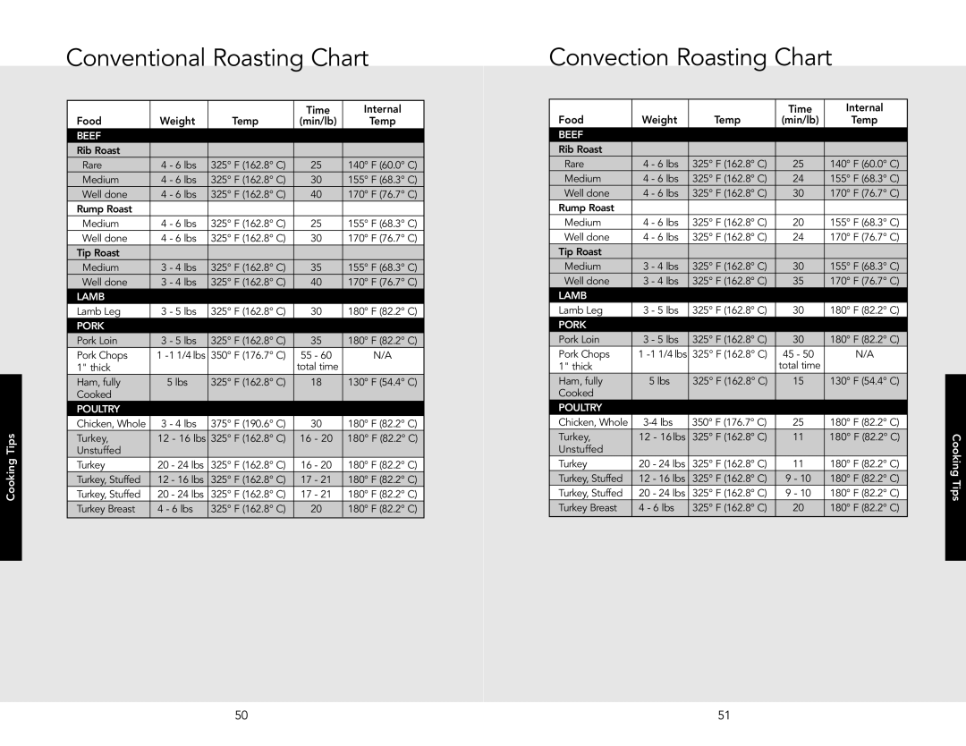 Viking VEDO5302TBU, VESO5302TAR manual Conventional Roasting Chart, ConvectionRoasting Chart, Time Internal Food Weight Temp 