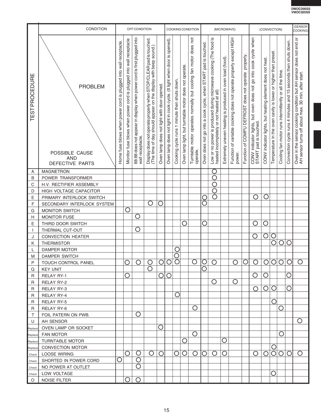 Viking DMOC205SS, VMOC205SS service manual Test Procedure, Problem 