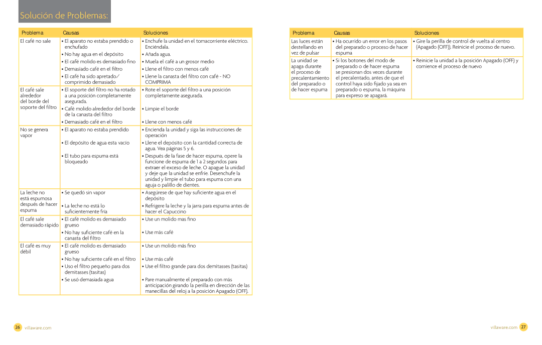 Villaware NDVLEM1000 owner manual Solución de Problemas, Problema Causas Soluciones 