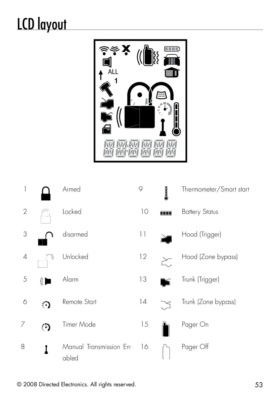 Viper 5901 manual LCD layout, All 