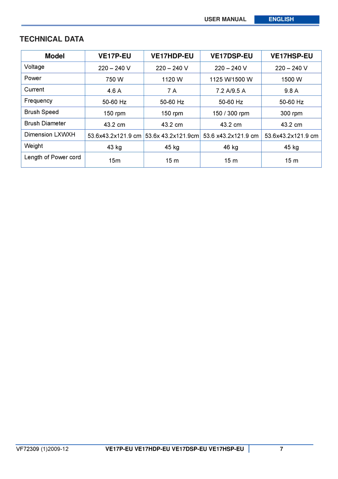 Viper VE 17HDP-EU, VE 17DSP-EU, VE 17HSP-EU, VE 17P-EU user manual Technical Data, VE17P-EU VE17HDP-EU VE17DSP-EU VE17HSP-EU 