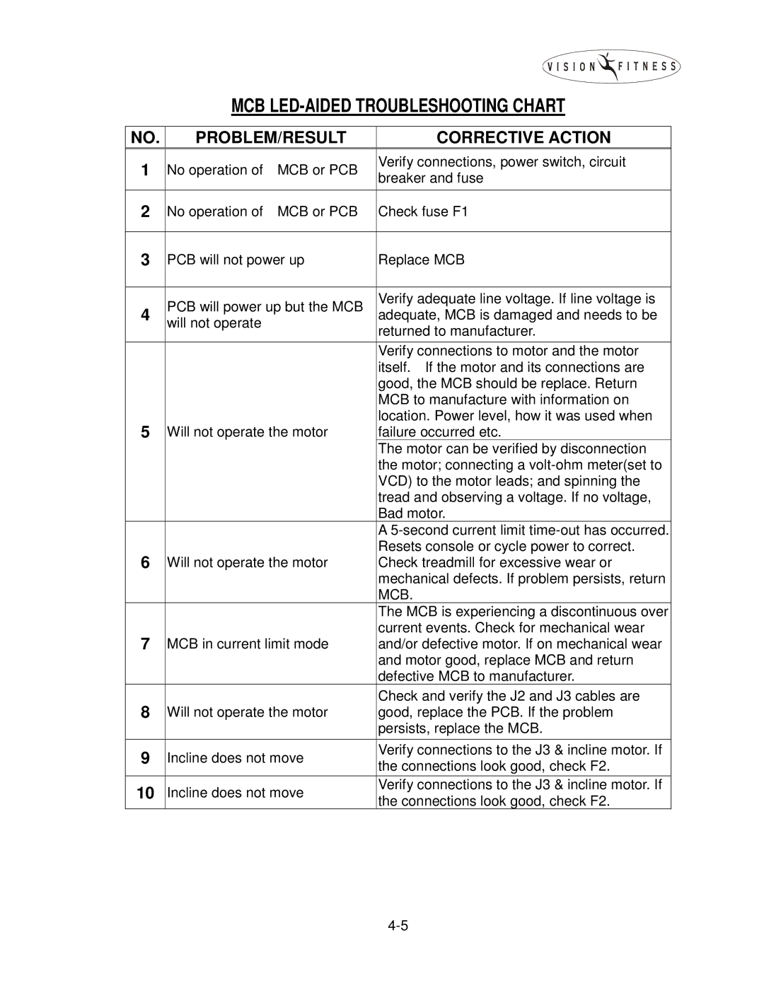 Vision Fitness T9500, T9600, T9450, T9700, T9300, T9200, T9350 manual MCB LED-AIDED Troubleshooting Chart 