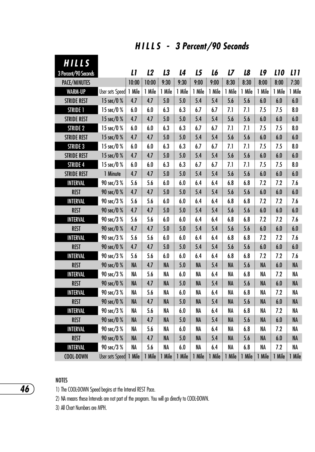 Vision Fitness T9700 Runner's manual Percent/90 Seconds 