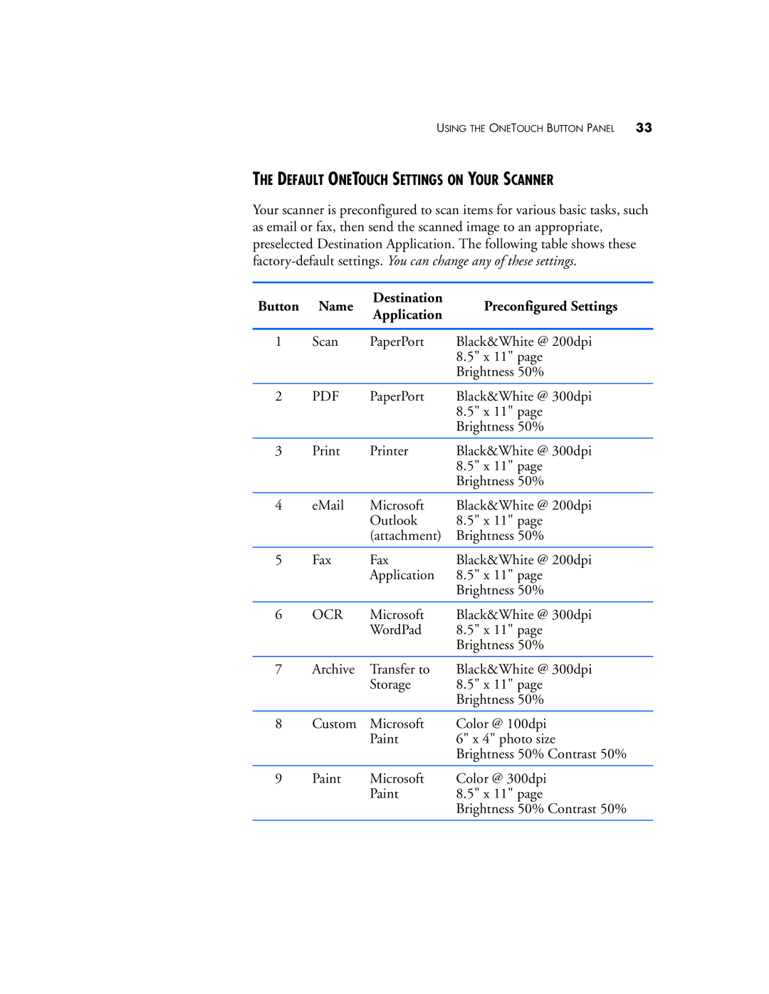 Visioneer 9650 manual Default Onetouch Settings on Your Scanner, Name Destination Preconfigured Settings Application 