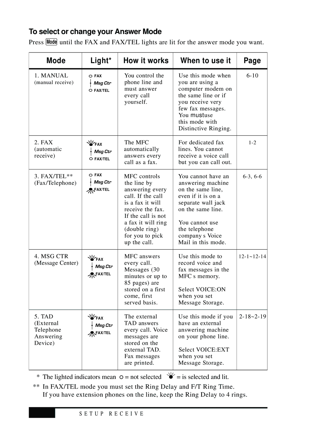 Visioneer MFC7050C owner manual To select or change your Answer Mode, Mode Light How it works When to use it 