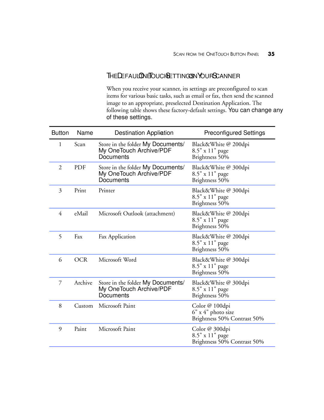 Visioneer Patriot 780 manual Default Onetouch Settings on Your Scanner, Name Destination Application Preconfigured Settings 
