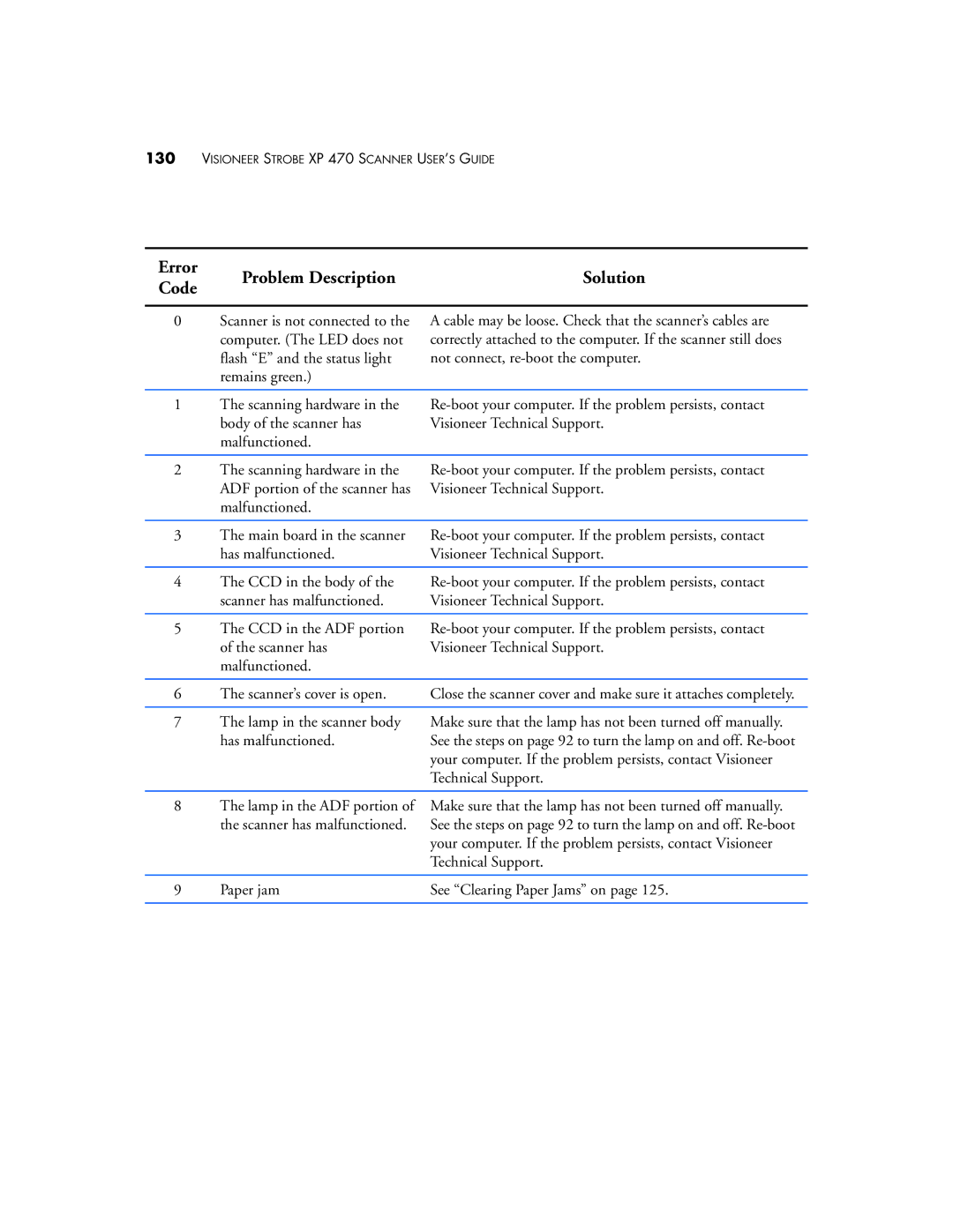 Visioneer XP 470 manual Error Code Problem DescriptionSolution 