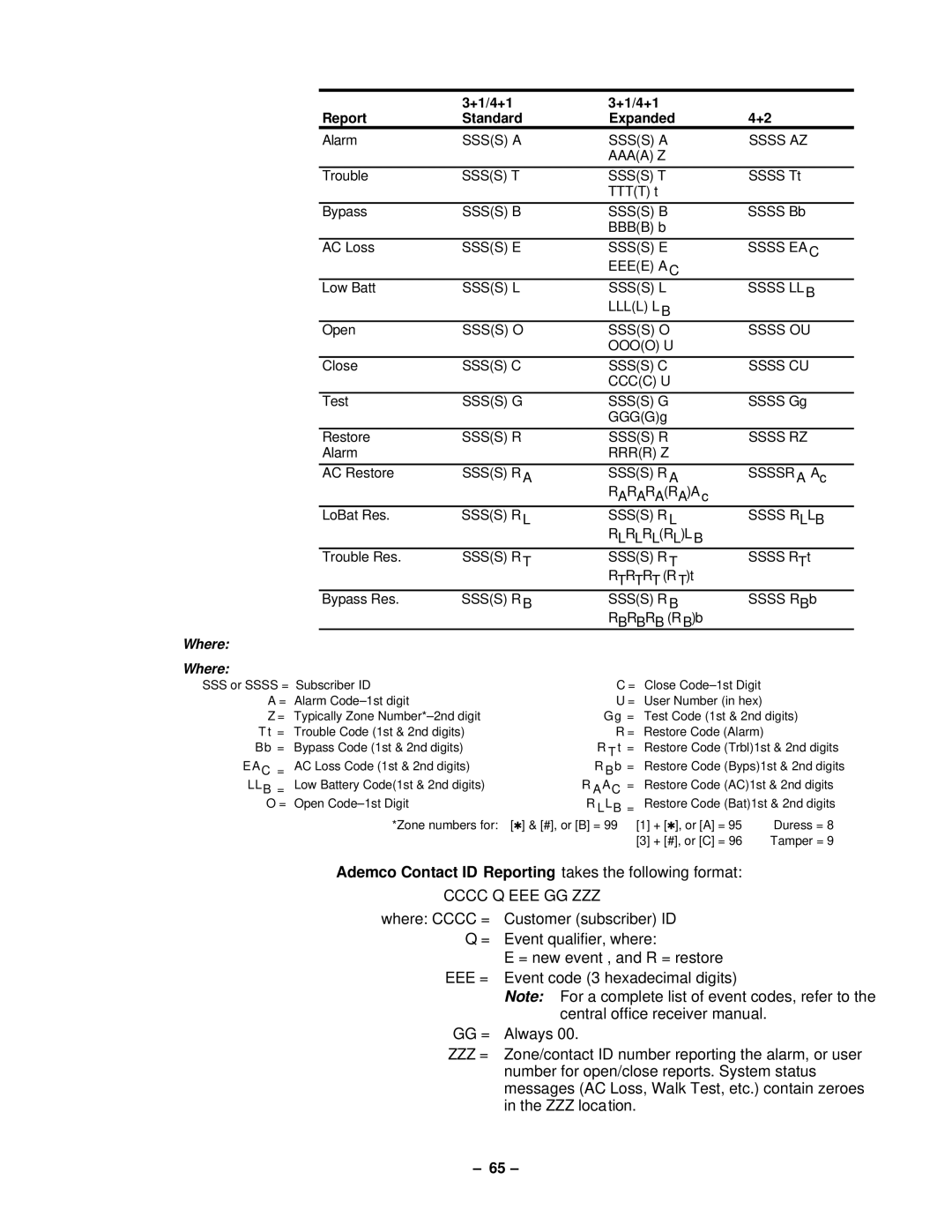 VistaQuest N7227V5 Ademco Contact ID Reporting takes the following format, +1/4+1 Report Standard Expanded 