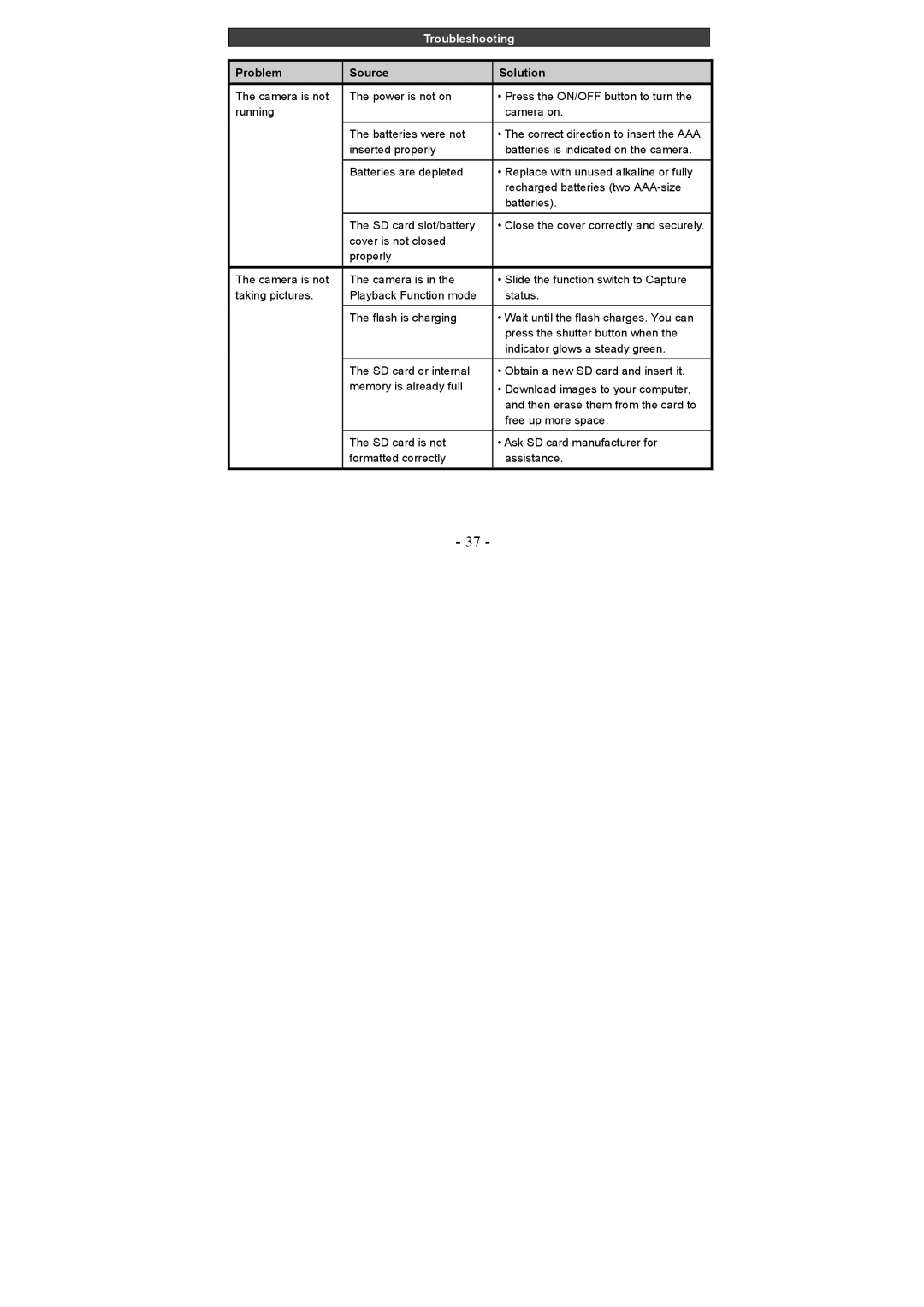 VistaQuest VQ 5010 user manual Troubleshooting, Problem Source Solution 