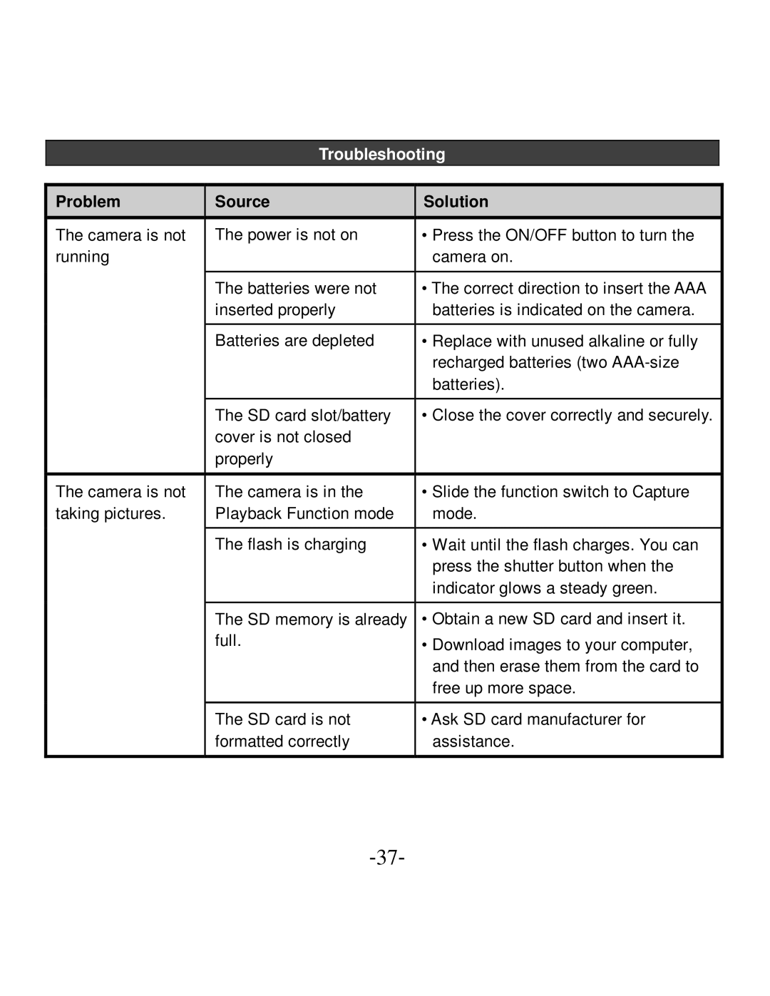 VistaQuest VQ-5015 user manual Troubleshooting, Problem Source Solution 