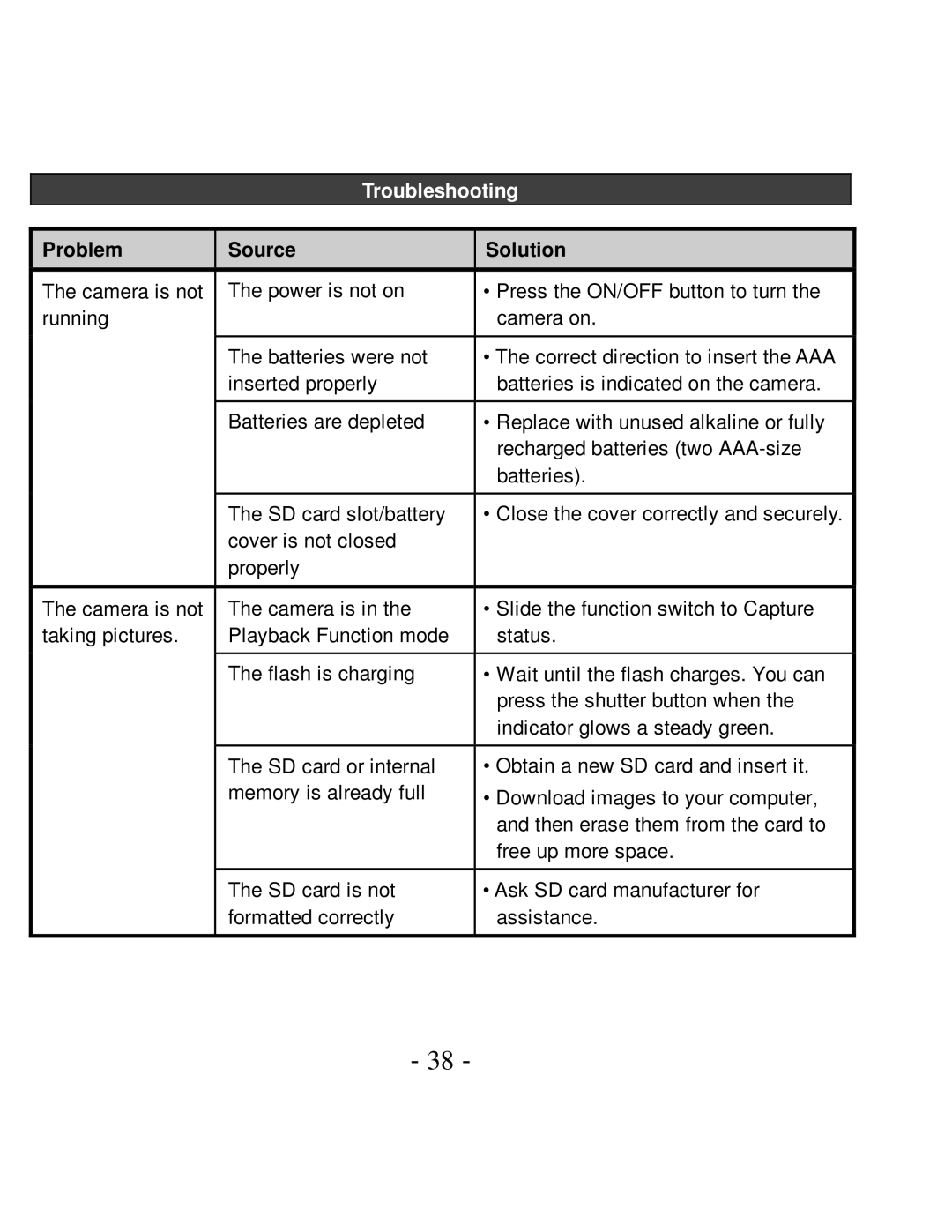 VistaQuest VQ5015 user manual Troubleshooting, Problem Source Solution 