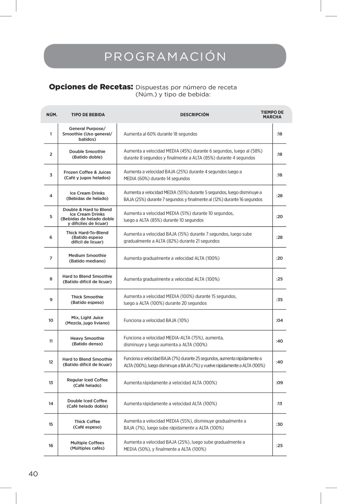 Vita-Mix The Quiet One manual Aumenta a velocidad Media 51% durante 10 segundos 