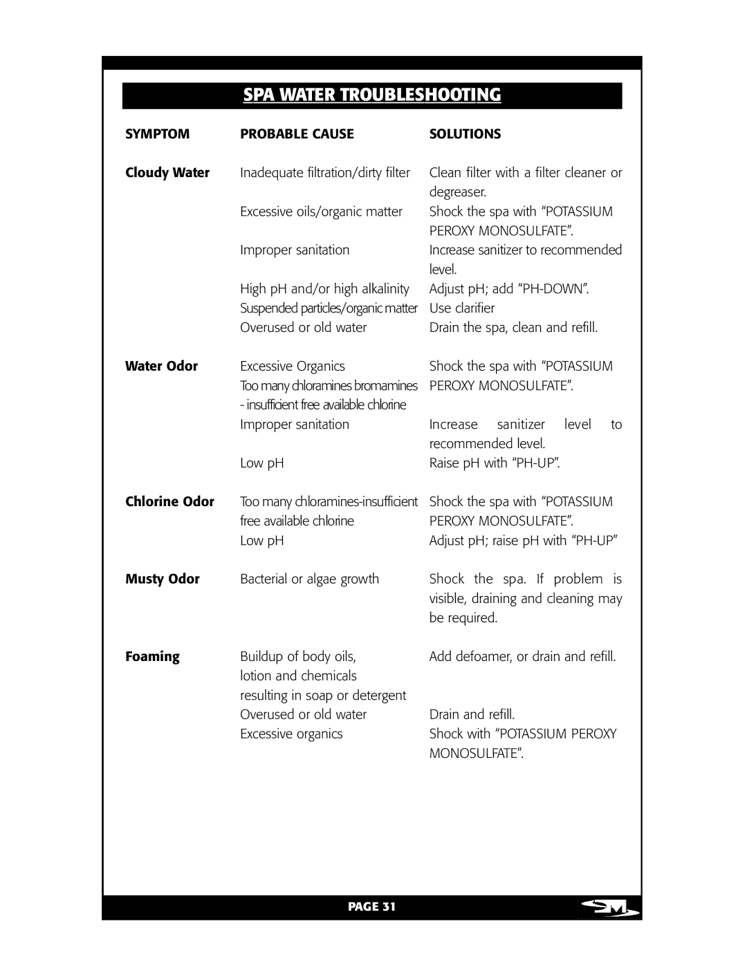 Vita Spa L100 owner manual SPA WAT ER Troubl E Shoot ING, Symptom Probable Cause Solutions, Peroxy Monosulfate 