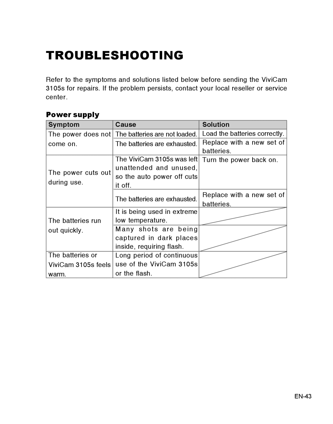 Vivitar 3105s user manual Troubleshooting, Power supply, Symptom, Cause, Solution 