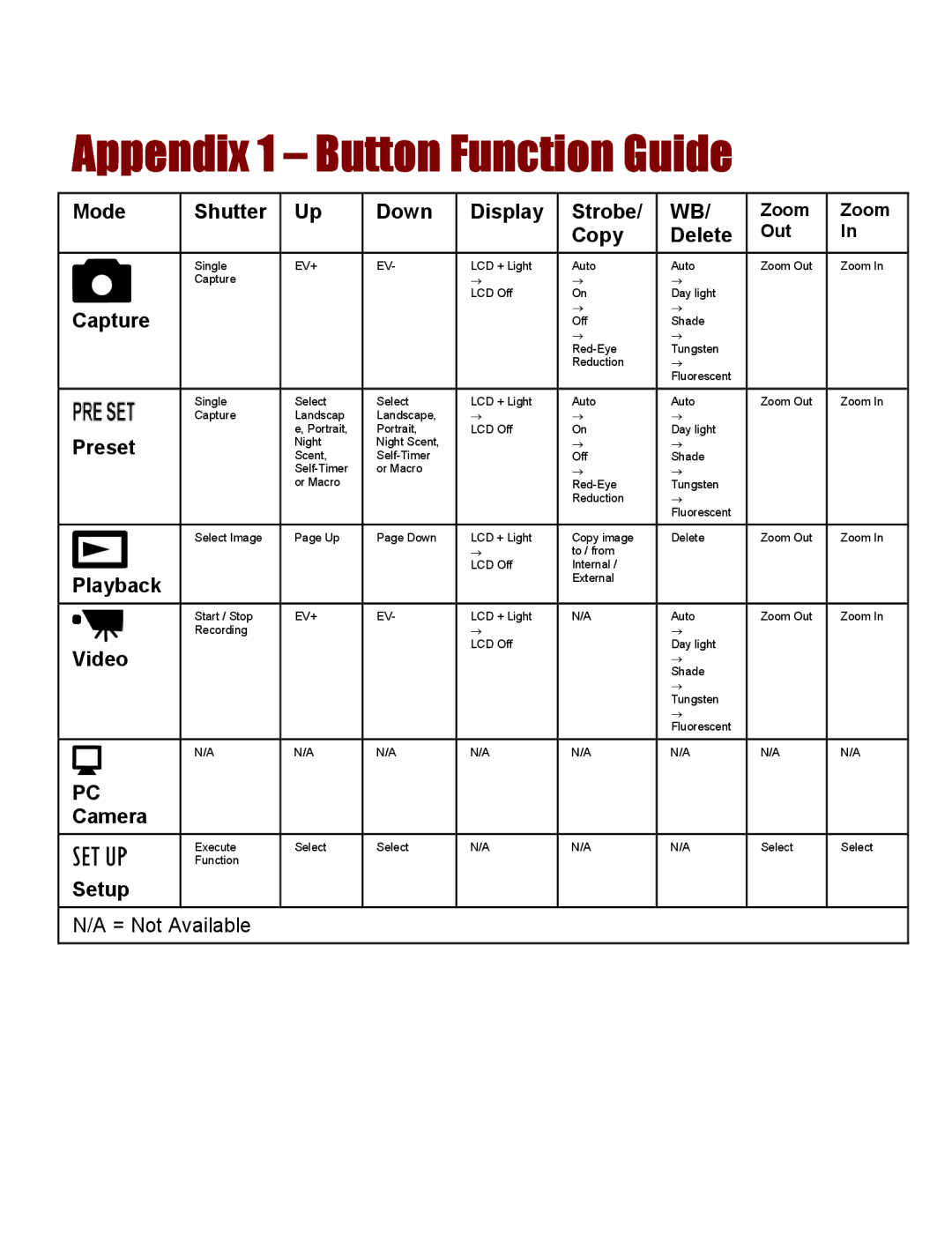 Vivitar 3765 instruction manual Appendix 1 Button Function Guide, Preset 