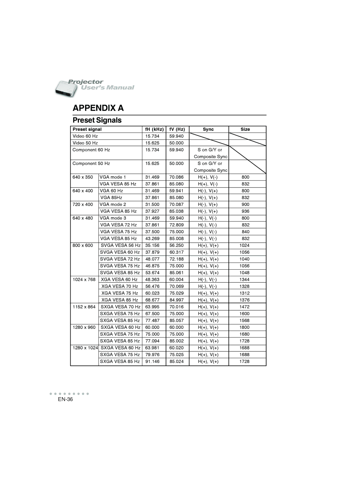 Vivitar DP-1200 X user manual Appendix a, Preset Signals 