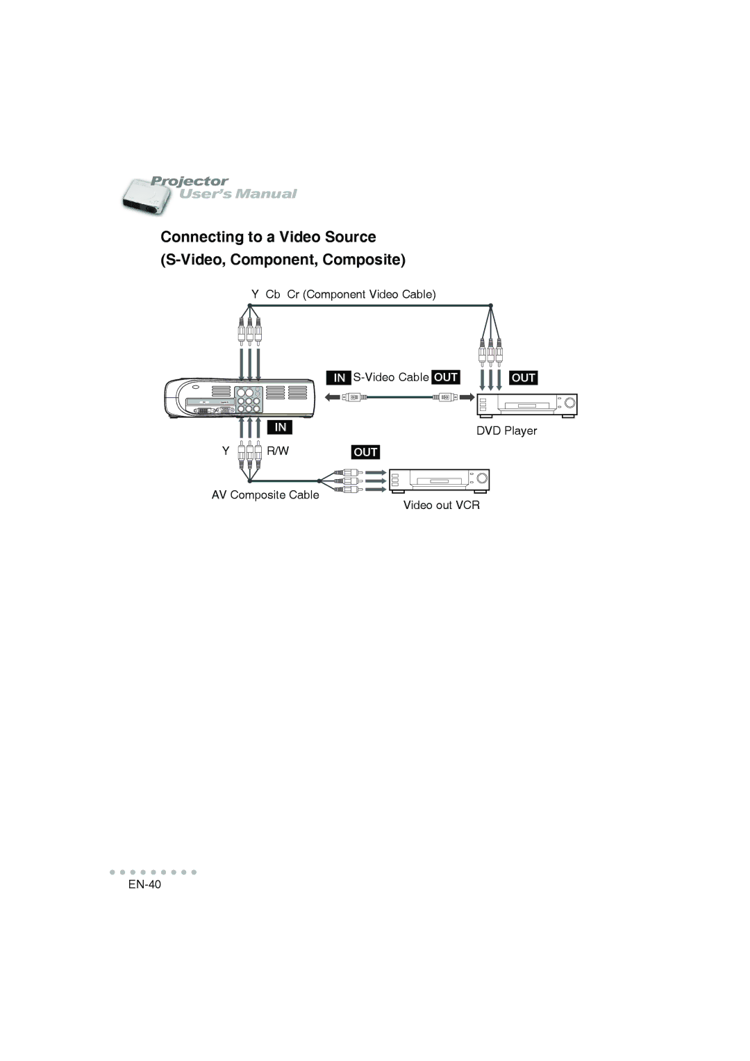 Vivitar DP-1200 X user manual Connecting to a Video Source S-Video, Component, Composite 