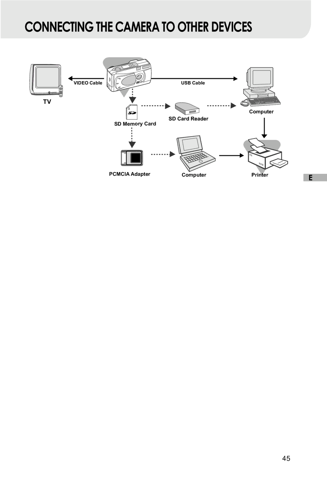 Vivitar V3625 user manual Connecting the Camera to Other Devices 