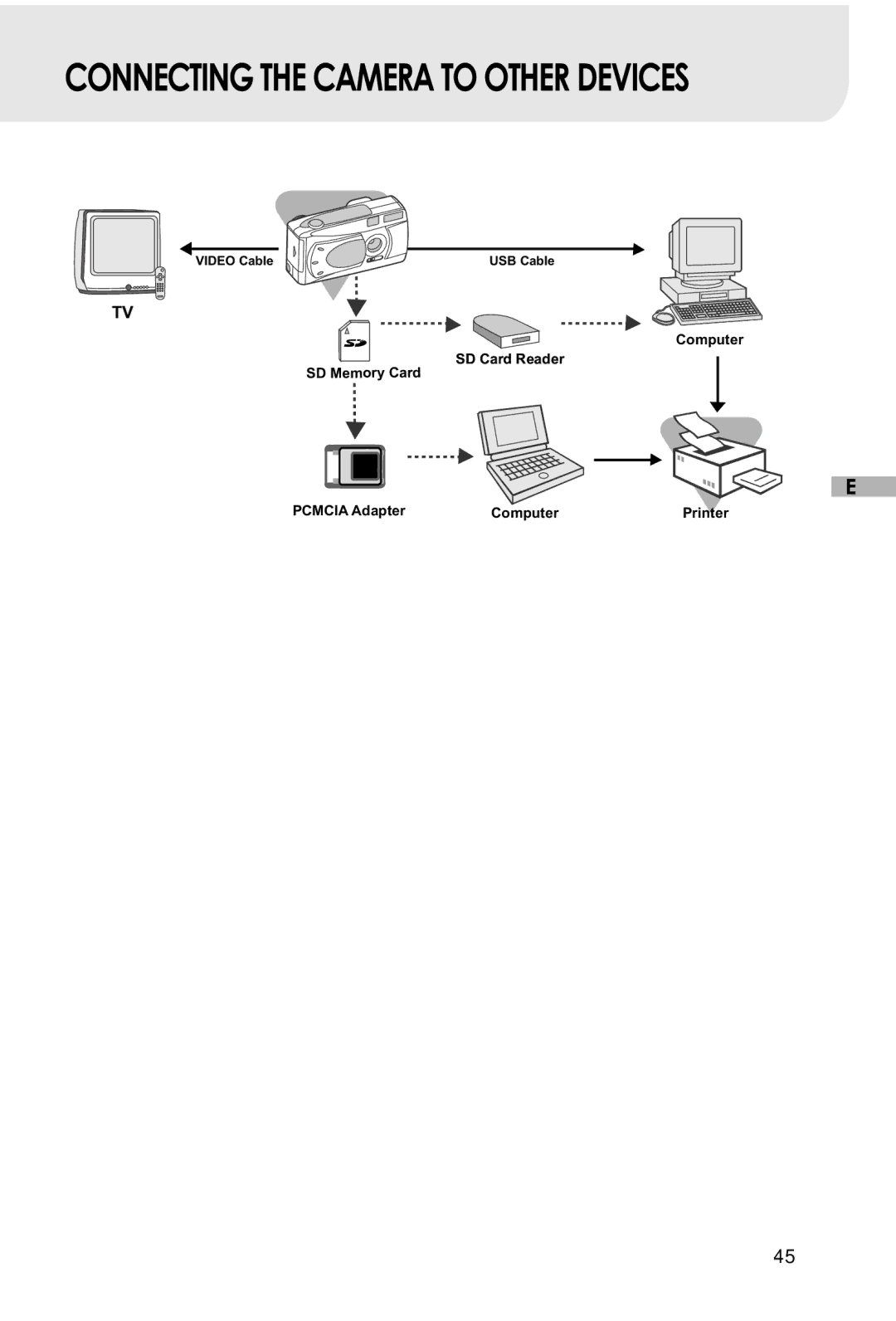 Vivitar Vivicam 3715 user manual Connecting the Camera to Other Devices 