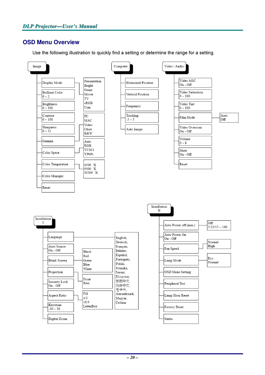 Vivitek D326MX, D326WX manual OSD Menu Overview 